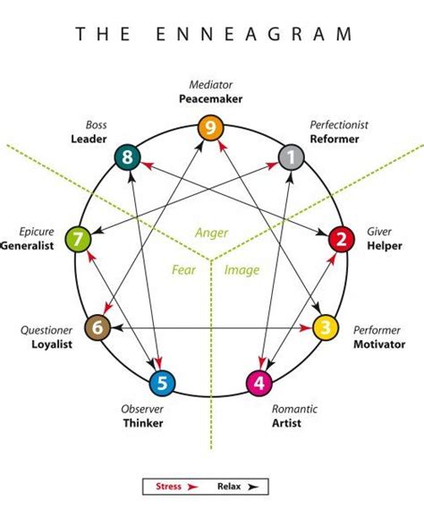 enneagram chart enneagram enneagram types personality psychology