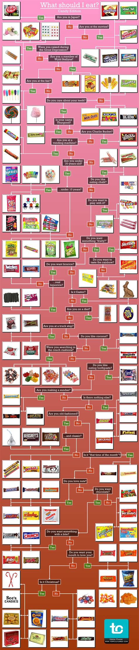 Guide Sees Candy Identification Chart