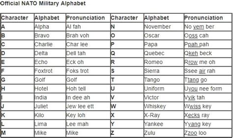 Phonetic alphabets are used to indicate, through. Why do the American police use a different phonetic ...