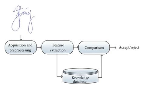 Online Signature Verification System Schema Download Scientific Diagram