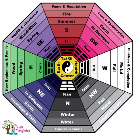 The Bagua Areas Feng Shui Health Manifested