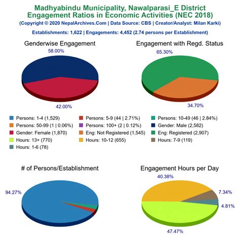 Madhyabindu Municipality Nawalparasie Economic Census 2018 Nepal Archives