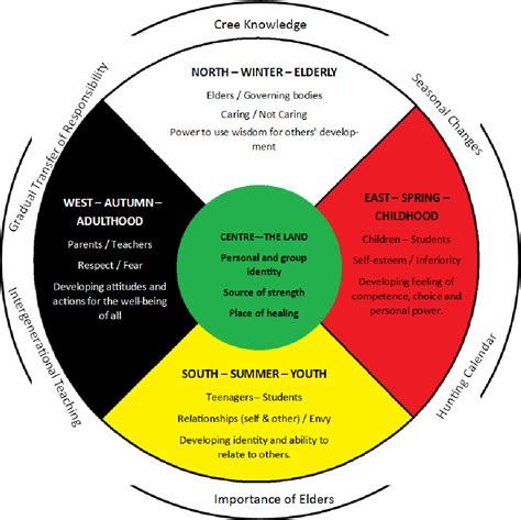With Every Passing Volume This Cree Medicine Wheel Seems To Become