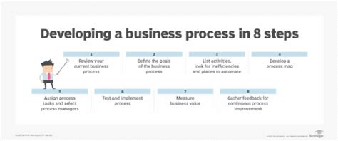 How To Develop A Business Process In 8 Steps