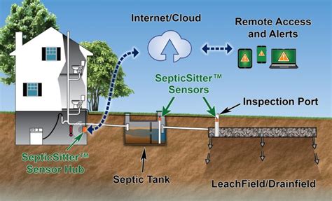 Once you find the tank, you will want to follow it to find the closest edge that's to the house. How It Works | Septic Alarm & Monitoring System ...