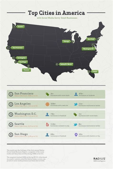 Id33b1 New Post Top Cities In America With Social Media Savvy Small