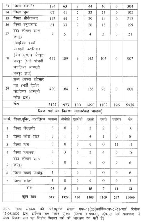 Many interested & eligible candidates filled their online application form. Rajasthan Police, Jaipur Requires Constable & Driver | Current Vacancies