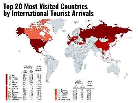 Top 20 Most Visited Countries In The World Smm Medyan