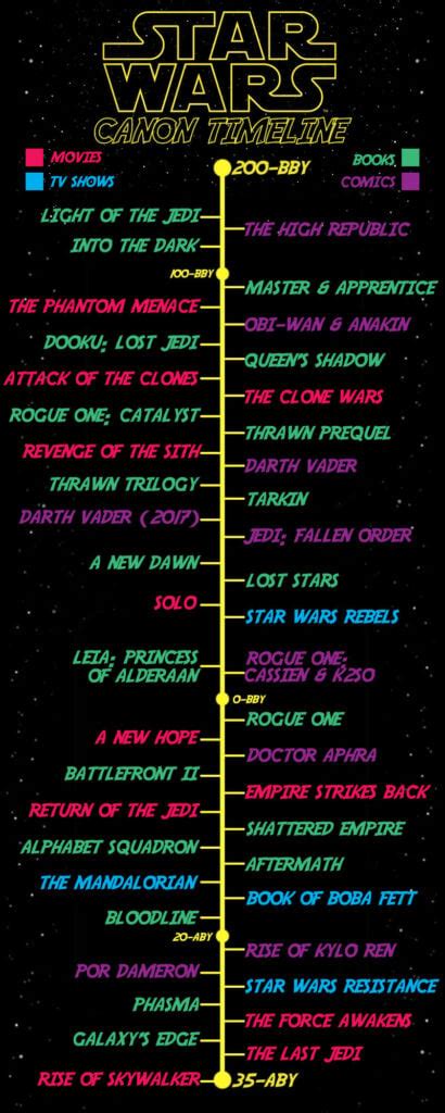Star Wars Chronological Timeline With Infographic 2023 Update