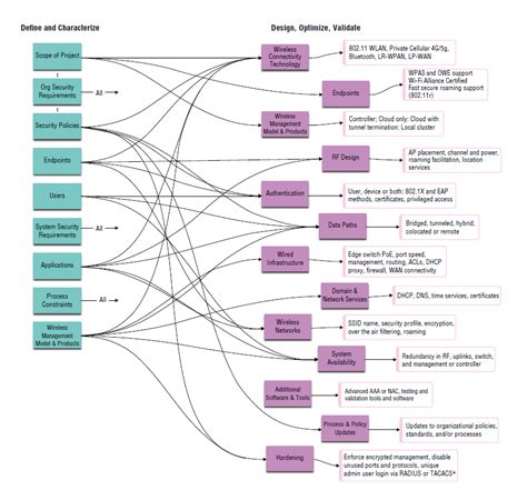 Planning Wireless Design Inputs And Outputs For Your Network