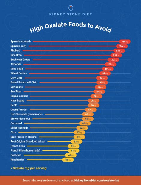 If you find one or more of your favorite food items are on this list, it is a good idea to start on a low oxalate diet. Resources - Kidney Stone Diet with Jill Harris