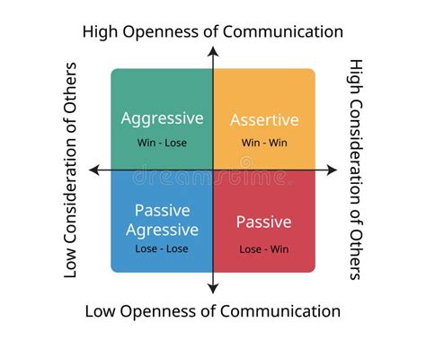 Stages Of Communication Styles Including Aggressive Passive Assertive And Passive Aggressive