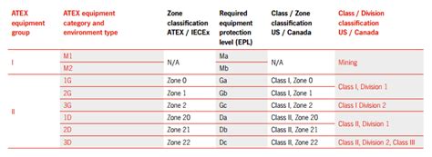 Hazardous Area Charts Class Div Zone ATEX IECEx Anderson