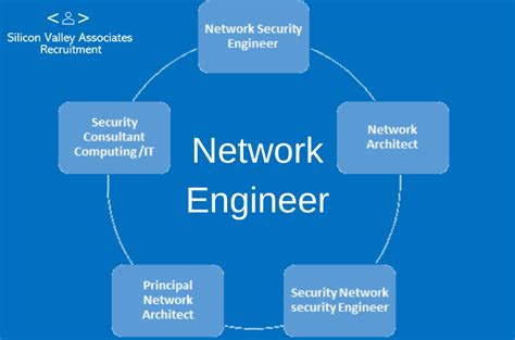 Network Engineer It Recruitment Agency Sva Recruitment