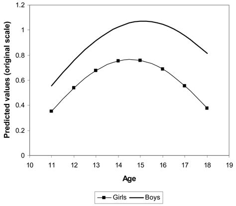 Sex Stratified Trajectories Of Aggression From Ages 11 To 18 Download