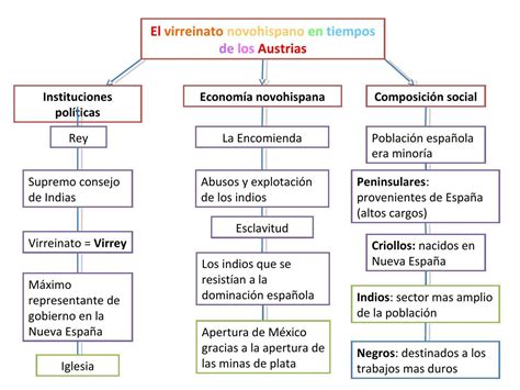 Elabora Un Mapa Conceptual De Las Instituciones Del Virreinato De La