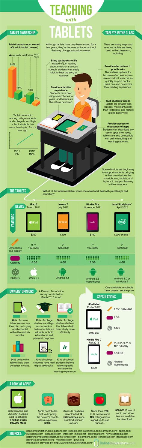 Teaching With Tablets Infographic Visualistan