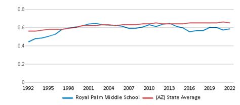 Royal Palm Middle School 2023 24 Ranking Phoenix Az