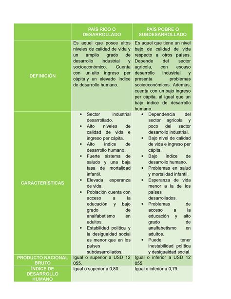 Cuadro Comparativo De Un Pa S Desarrollado Y Un Pa S Subdesarrollado