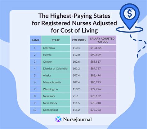 Registered Nursing Salaries By State Nursejournal