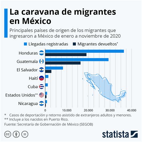 Gráfico Continúan las llegadas de migrantes a México en su paso a EE UU Statista