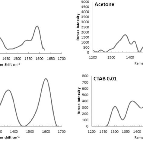 Raman Scattering Spectrum Of Samples Download Scientific Diagram