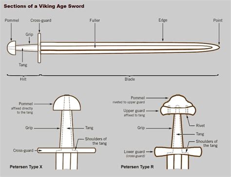 Anatomy Of The Sword Swords Medieval Sword Viking