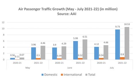 Air Passenger Traffic Sees 28 Increase During July Sept