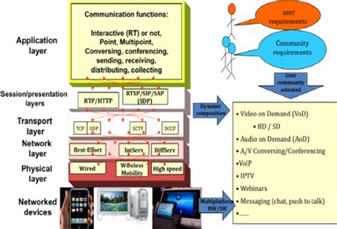 Multimedia Systems Design Download Scientific Diagram