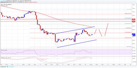 Also called the rsi, it is one of the most well known and popular technical the first period is where the rsi indicator is showing the bitcoin price to be overbought as it is generally above the 70 mark. Bitcoin Price Watch: BTC/USD Hesitates But Further Gains Possible | Bitcoin price, Relative ...