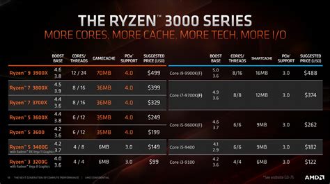 There are also 7 picasso chips, that work in the same socket. AMD Ryzen 3 3200G and Ryzen 5 3400G APUs specs and pricing ...