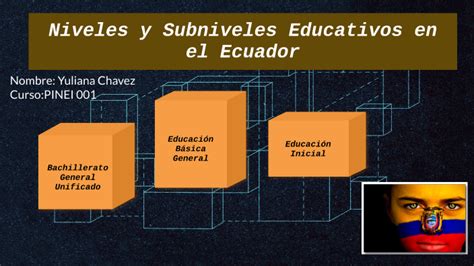 Niveles Y Subniveles Educativos En El Ecuador By Yuliana Chavez On Prezi