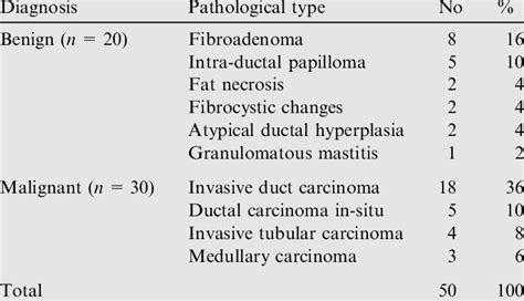 Histopathological Types Of Breast Lesions N 50 Download Table