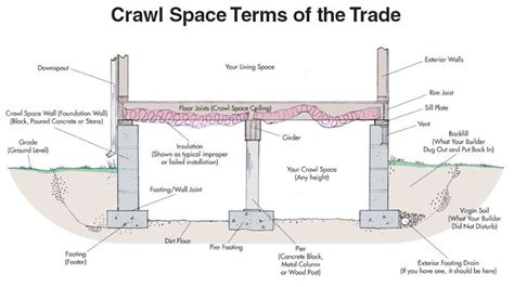 Crawlspace 5 Important Considerations Crawl Space Foundation