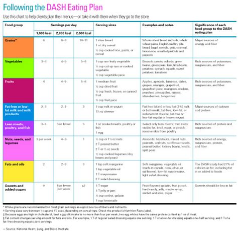 Dash Diet Chart Pdf A Visual Reference Of Charts Chart Master