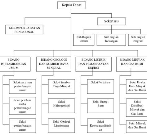 Struktur Organisasi Itny Teknik Pertambangan Vrogue Co