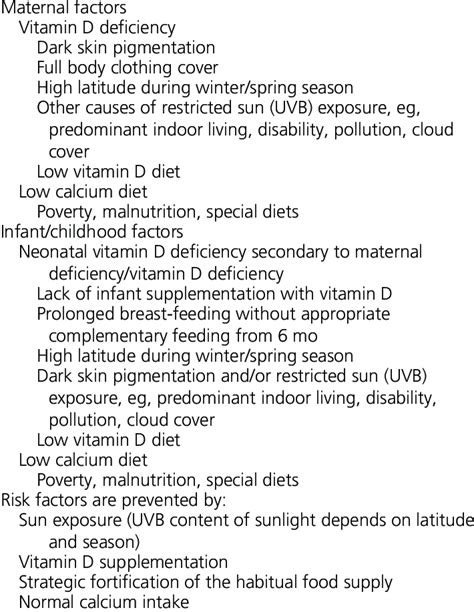 Risk Factors For Nutritional Rickets And Osteomalacia And Their