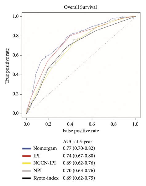 Comparison With Current Prognostic Scoring Systems Roc Curves For