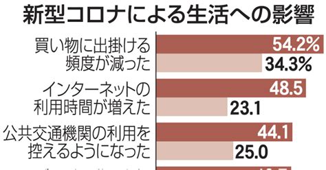 と綴る。 ただ、一方で「友人や親族が東京にまったくいない。 コロナの影響で家からほとんど出なくなり、数日間人と会話しないのは普通。 『なぜ東京に住む必要があるのか？ 』と考えるようになった」と葛藤もあるようだ。 引き続き. 【みるみる福岡】新型コロナ 生活への影響大｜【西日本新聞me】