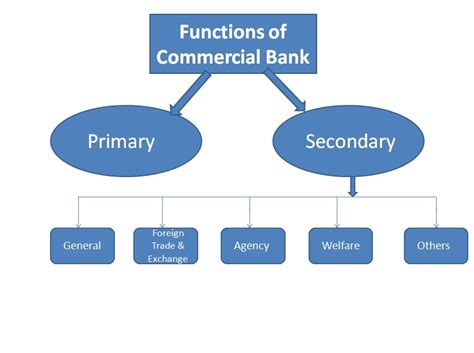 💌 Discuss The Function Of Commercial Bank Functions Of Commercial