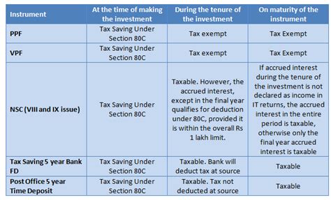 One has to choose based on the risk appetite and tenure of the investment. Opportunity Gate-crashes!..: Best Tax Saving fixed income ...