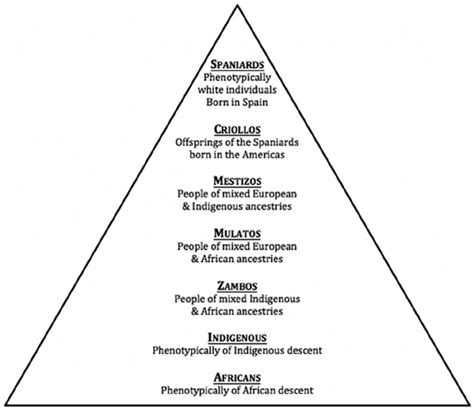 Latin American Social Caste Pyramid Lascp Download Scientific Diagram