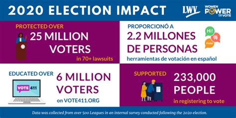 2020 Election Impact Report League Of Women Voters