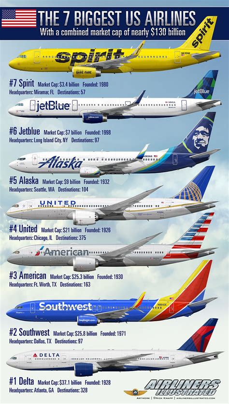Flickrpfetoul The 7 Biggest Us Airlines Aviation World