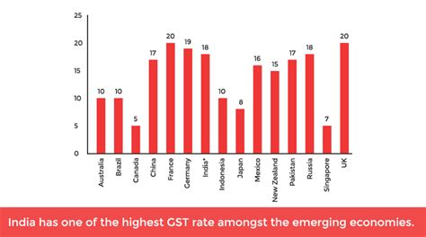 In indian there is highest gst in world. Key GST lessons from the world: GST India vs GST in Other ...