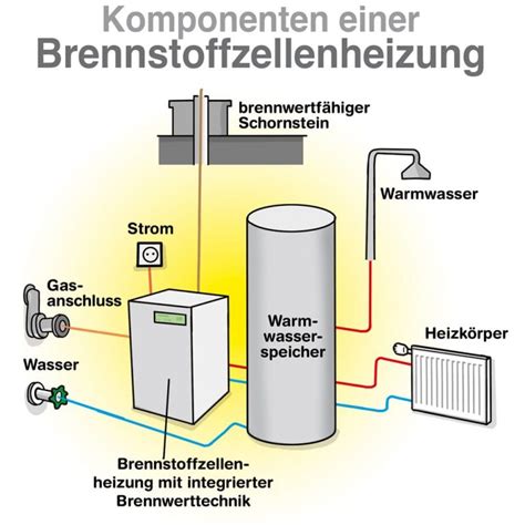 Die idee des mietkaufs ist sehr einfach: Wie funktioniert eine Brennstoffzellenheizung?