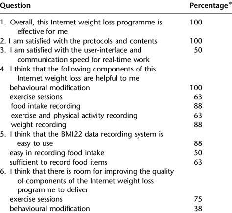 Questionnaire Responses After The Weight Loss Programme N8