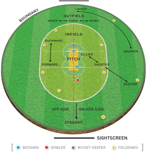 How To Draw A Cricket Pitch