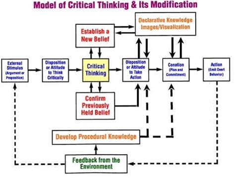 Critical thinking is clear, reasonable, reflective thinking focused on deciding what to believe or do. ADRii`BlOqqE.: WEEK THREE QUESTION