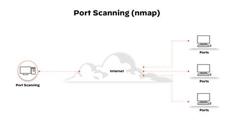 What Is A Port Scan Palo Alto Networks